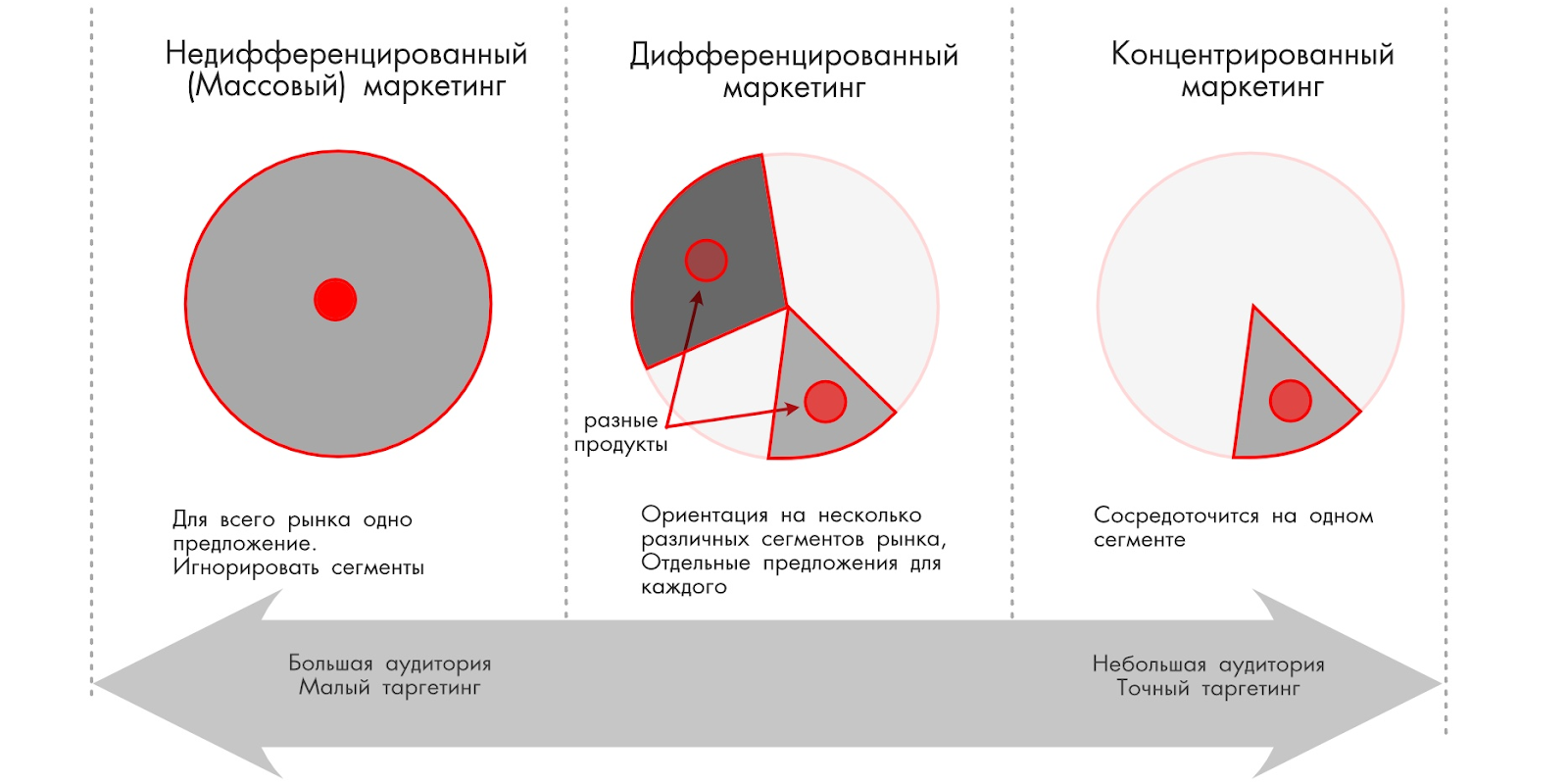 недифференцированный маркетинг.png