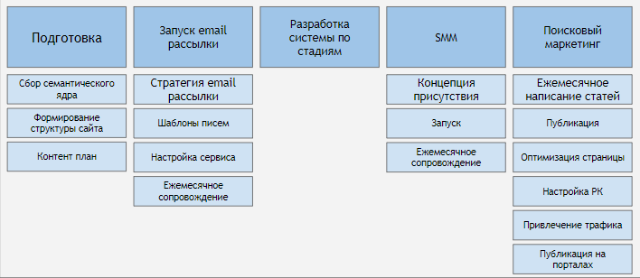 План работ по привлечению несформированного спроса