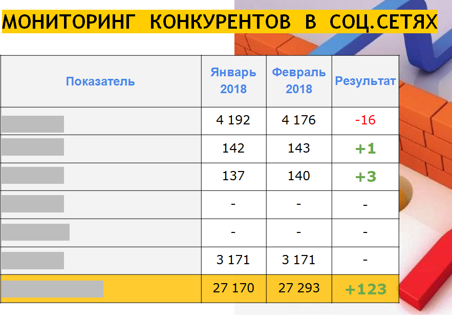 Каждый месяц мониторили конкурентов и сравнивали с клиентом (последняя строка)