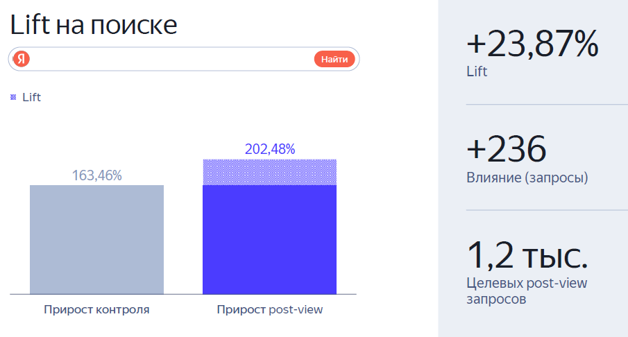 Динамика роста Search Lift на поиске