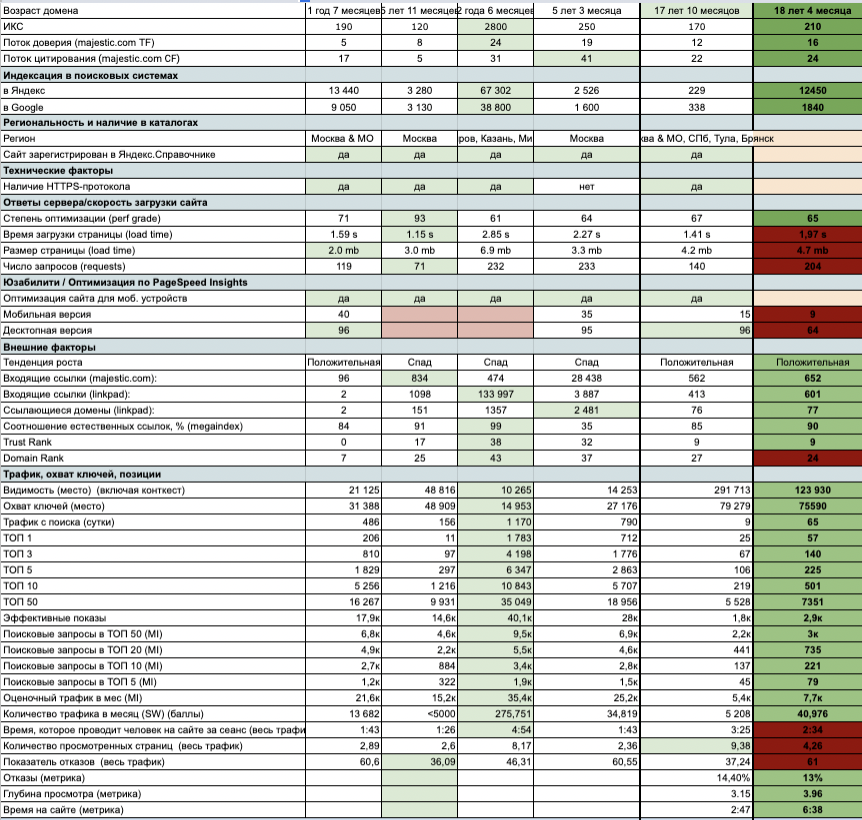 Скриншот SEO - анализа конкурентов