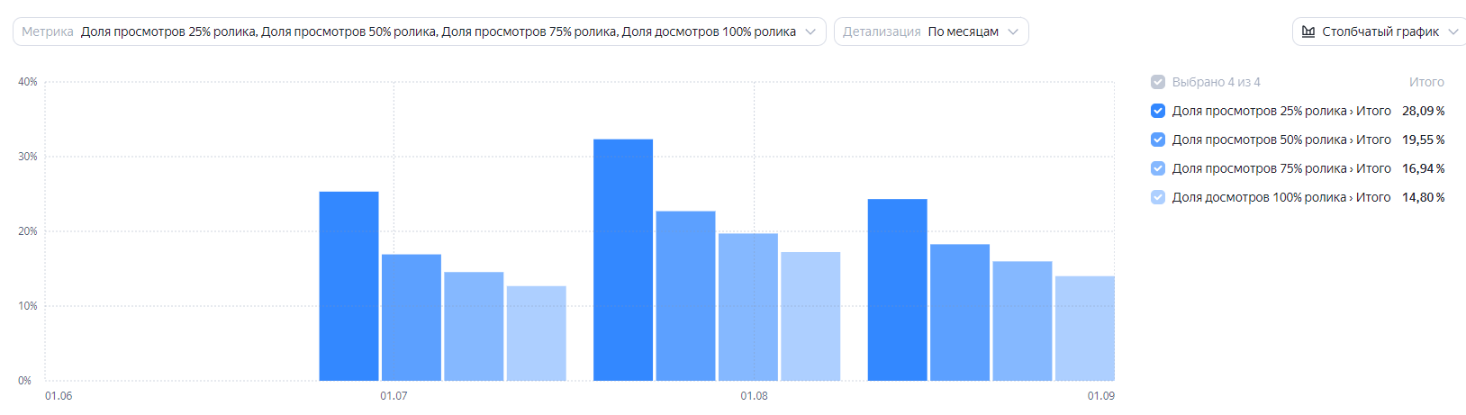 Статистика удержания внимания: на каком моменте зрители медийной рекламы уходят