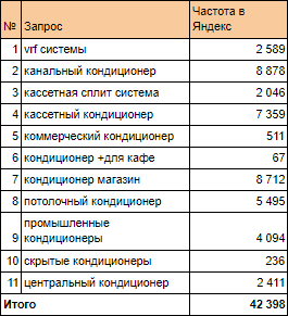 Скриншот количества запросов Яндекс