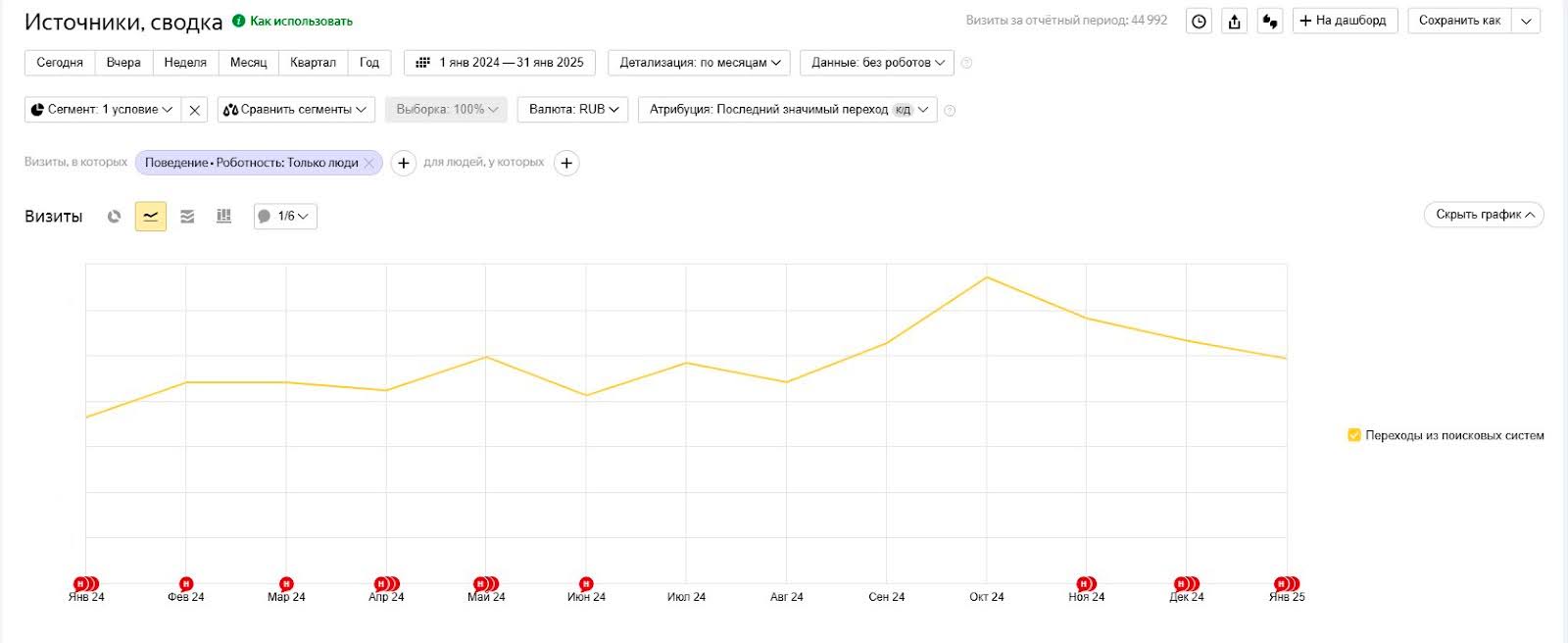 Занялись глубокой SEO-оптимизацией сайта и проработкой текстовой составляющей