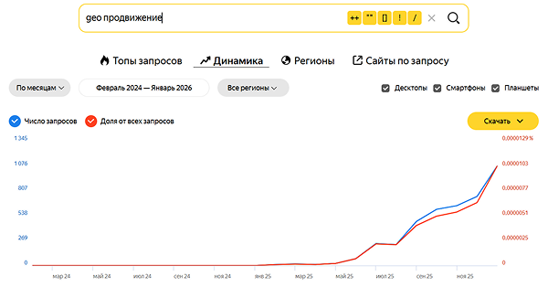 График роста трафика по запросу «GEO-продвижение».png