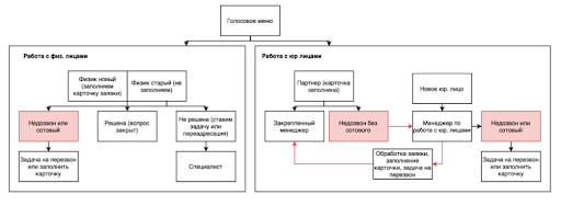 Схема настройки телефонии для заказчика