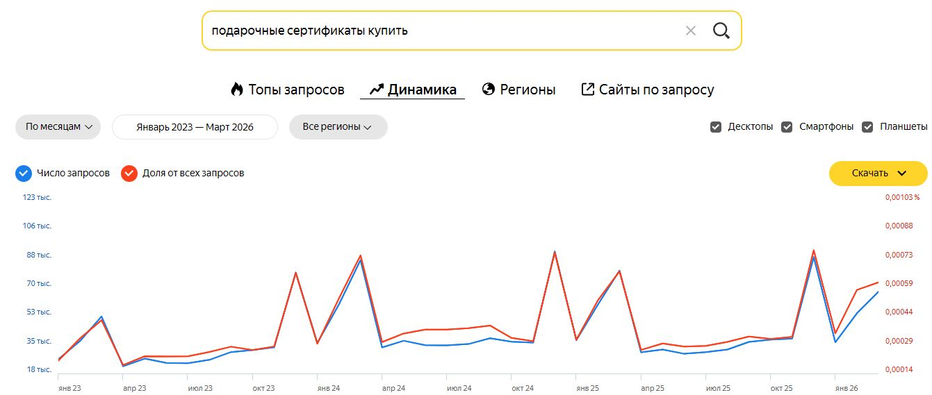 Запустили РК по тематическим праздникам для привлечения доп. лидов