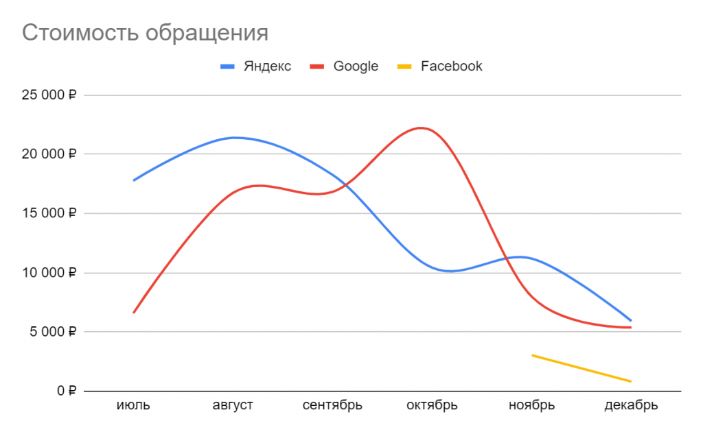 Динамика CPL по основным направлениям продвижения в интернет рекламе