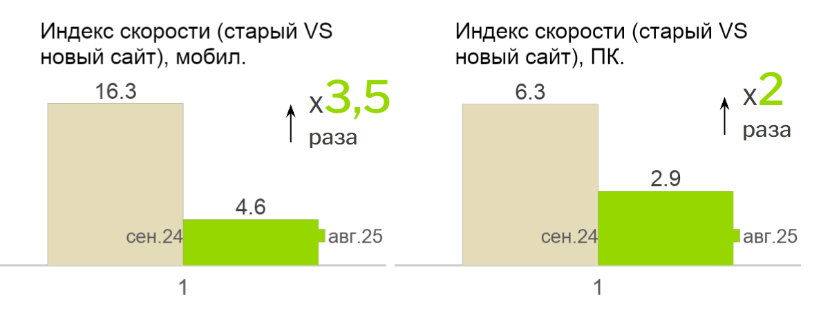 Провели комплексное тестирование и оптимизацию сайта: от скорости загрузки до анализа поведения пользователей