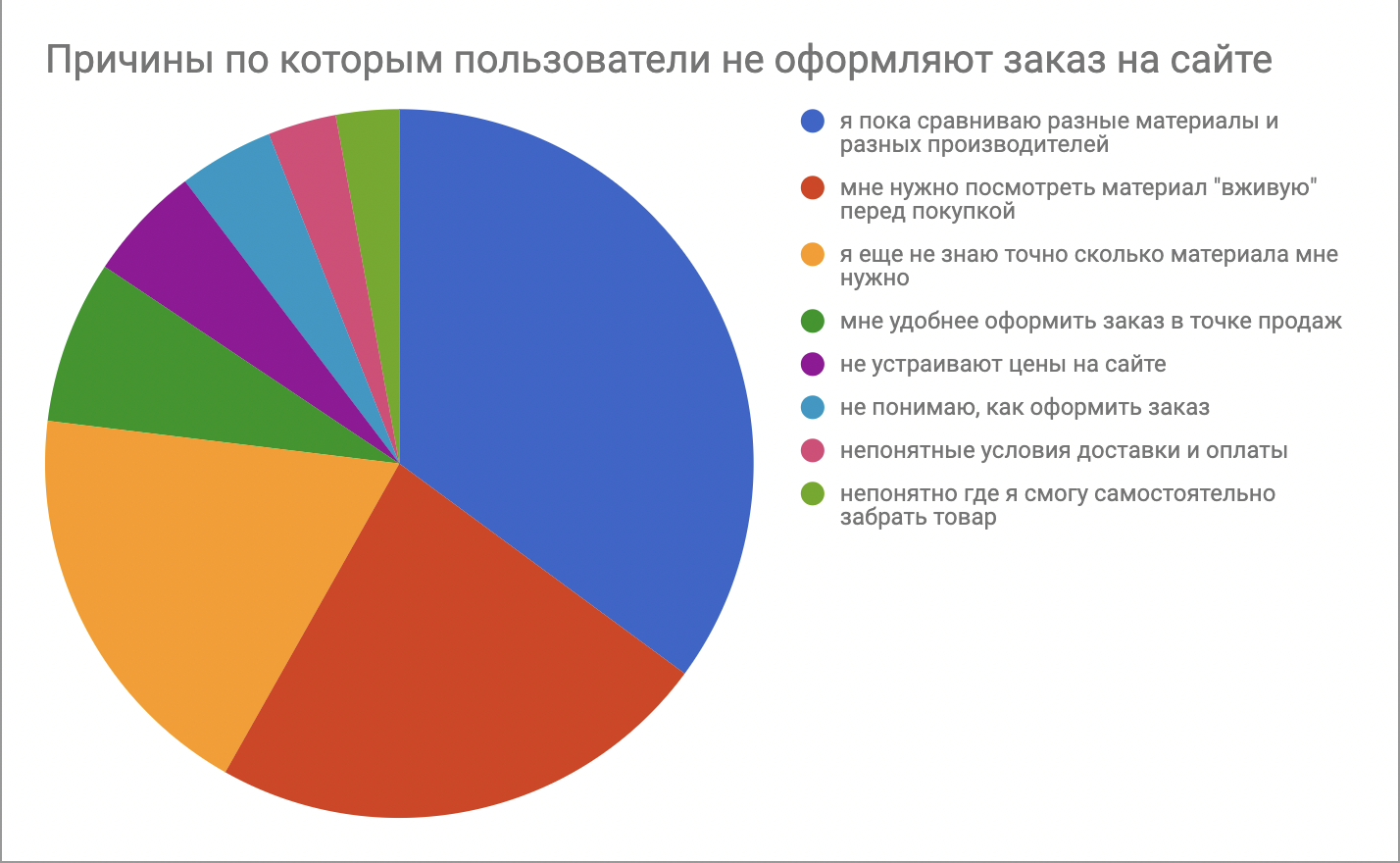 Доли ответов пользователей