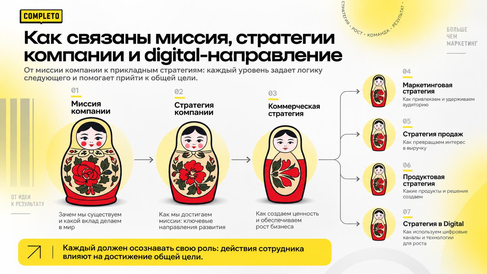 Как связаны миссия, стратегии компании и digital