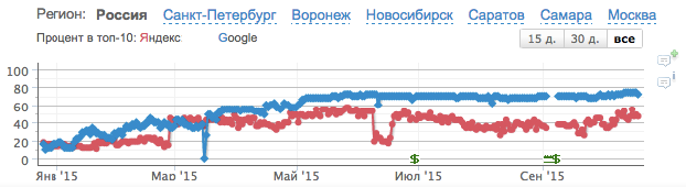 Динамика позиций