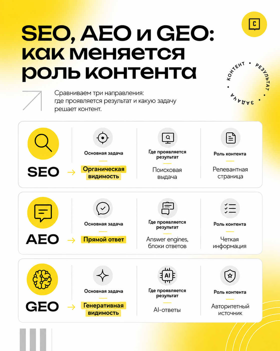 Как меняется роль контента с появлением GEO и AEO