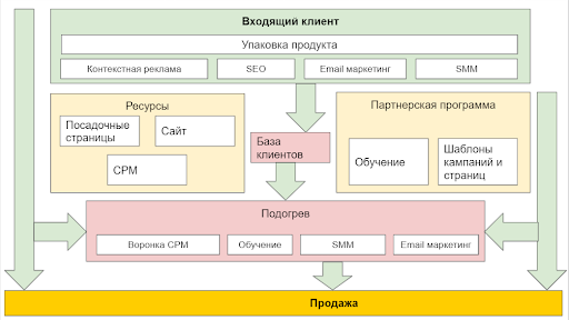 Схема СЭМ