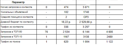 Скриншот таблицы анализа по поисковому трафику Яндекс