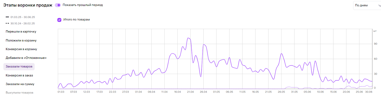 Мотивировали производство Клиента на выпуск дополнительных партий продукции