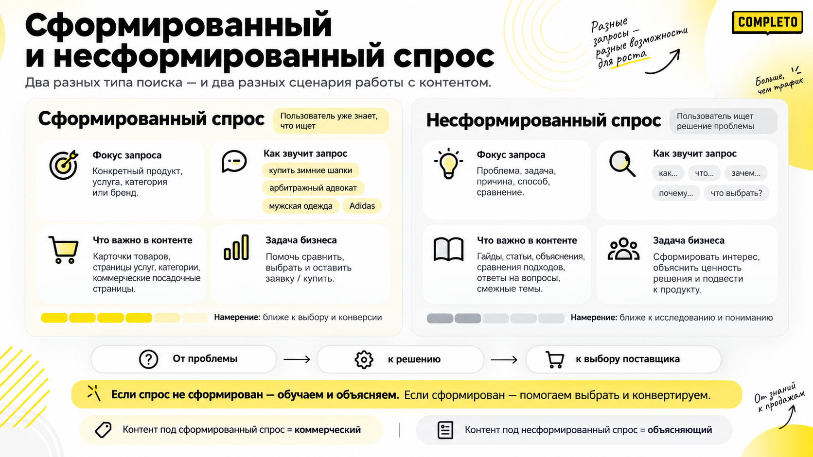 Чем отличается сформированный спрос от несформированного
