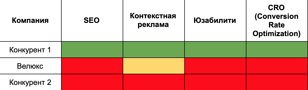 Скриншот “Сравнительная таблица по конкурентам”