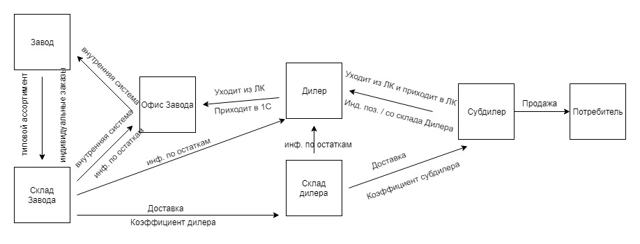 Схема бизнес-процесса «Заказ продукта дилером»