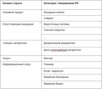 Выделенные сегменты спроса