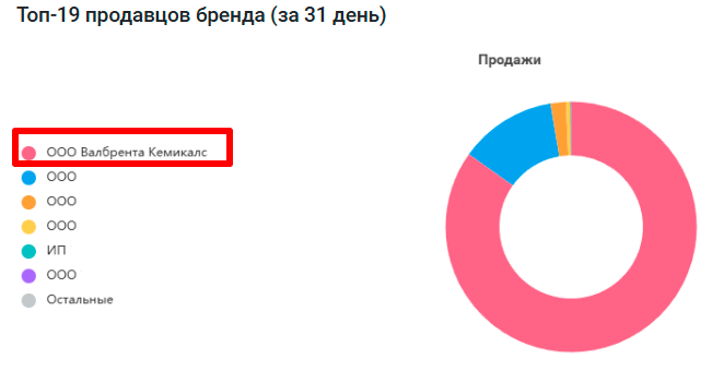 Помогли Валбрента Кемикалс стать основным продавцом собственной продукции на маркетплейсах