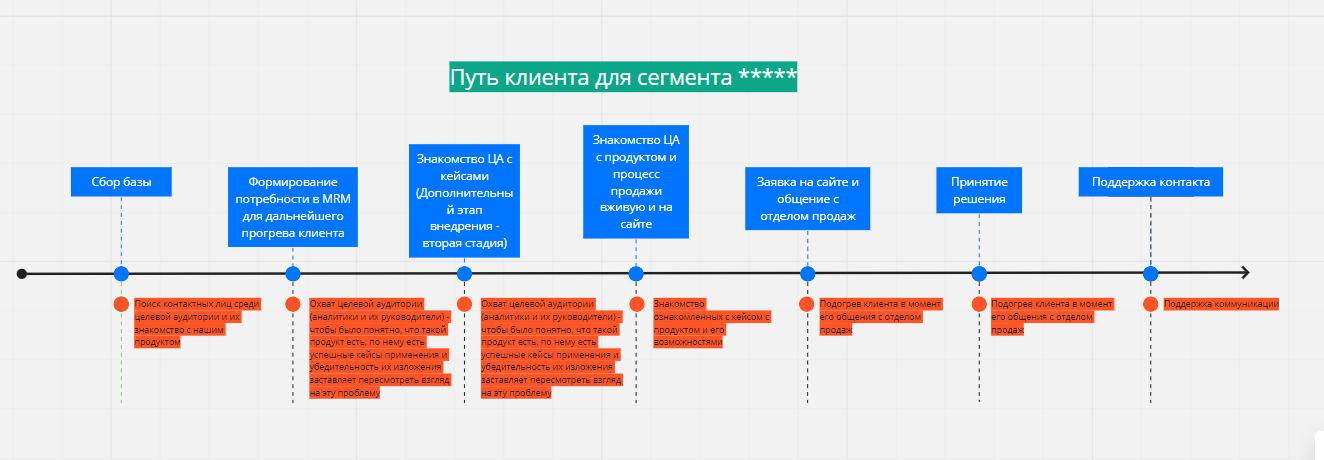 Проанализировали целевую аудиторию и составили портрет клиента