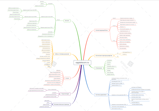 Майндмэп нового сайта 