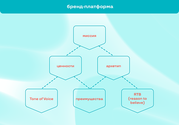 Структура бренд-платформы.png