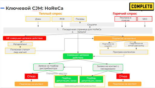 Разработали CJM для ключевого сегмента аудитории