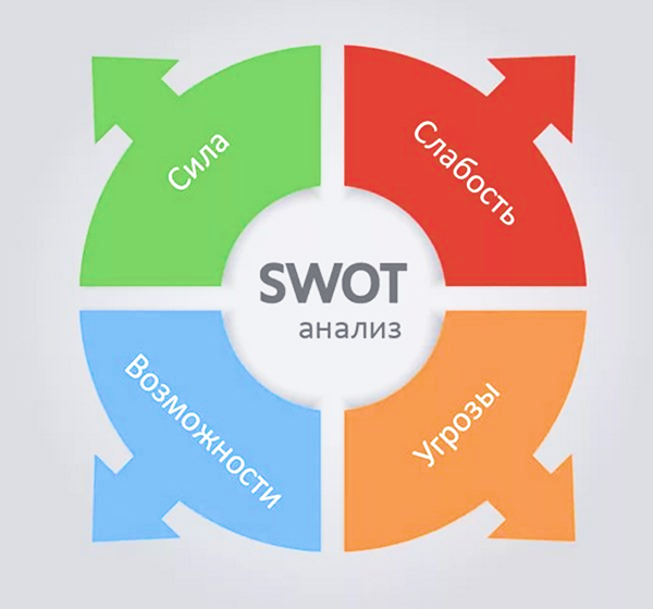 SWOT-анализ