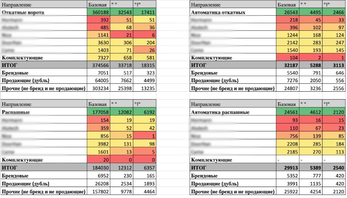 Сводная таблица по направлениям спроса