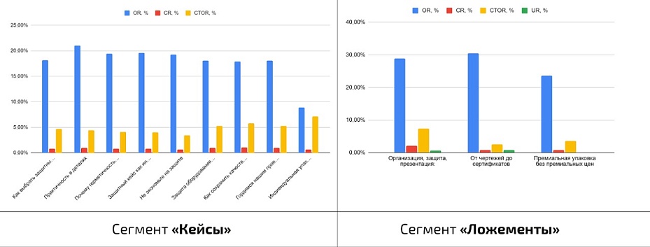 Результаты кейса - Как выстроить системный email-маркетинг с нуля в B2B за 6 месяцев со 100% доставляемостью писем