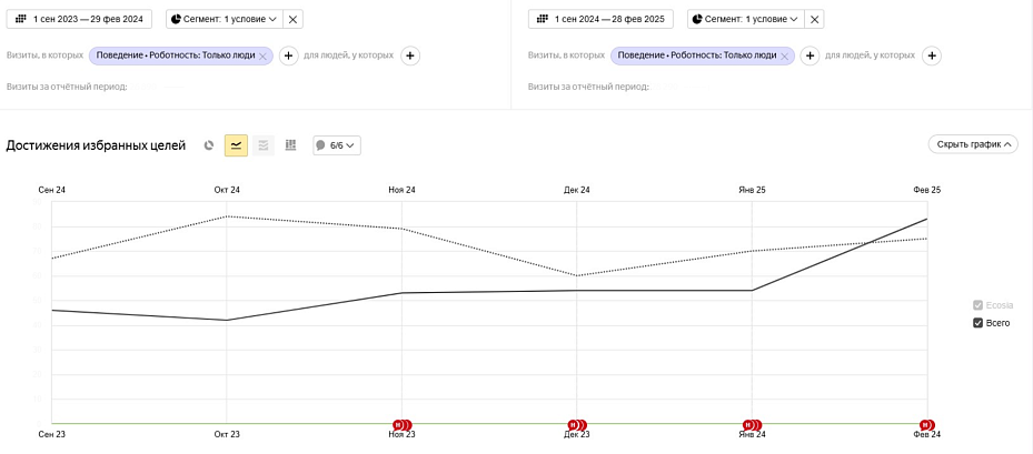 Результаты кейса - SEO-продвижение сайта ИТ-компании: как за 5 месяцев обеспечить рост достижения коммерческих целей на 142%
