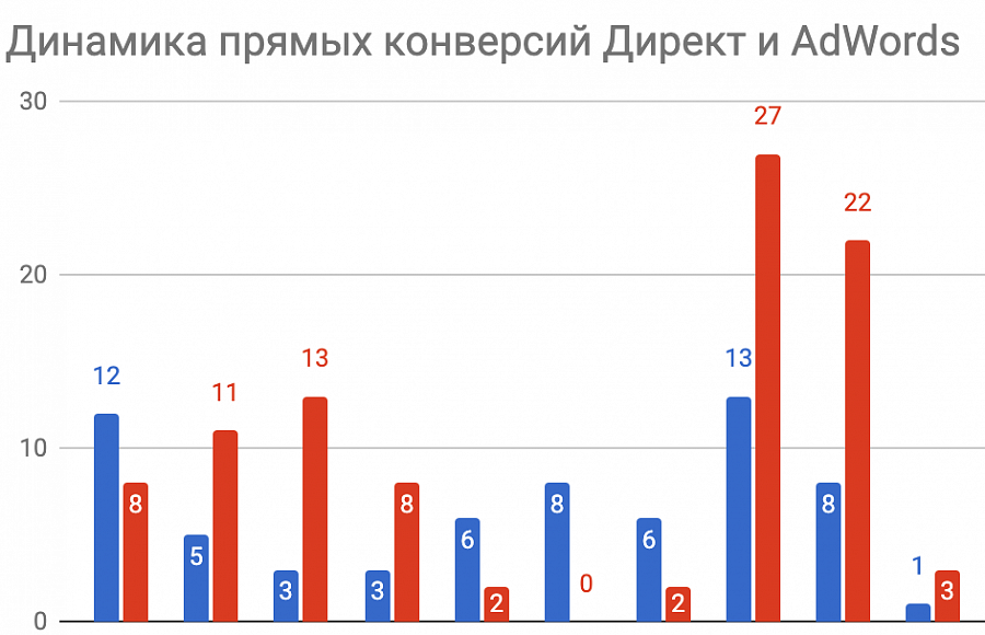 Результаты кейса - Генерируем заявки для сложного IT-продукта