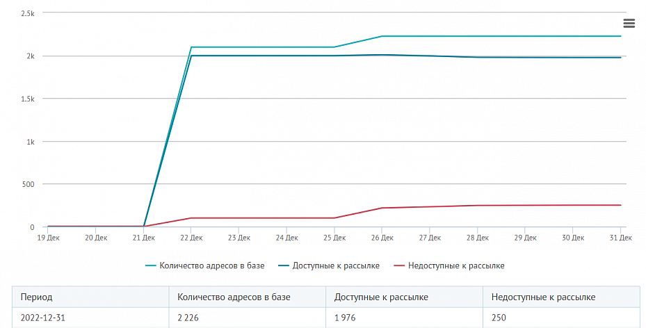 Результаты кейса - Email-маркетинг: реактивация базы для производителя оборудования