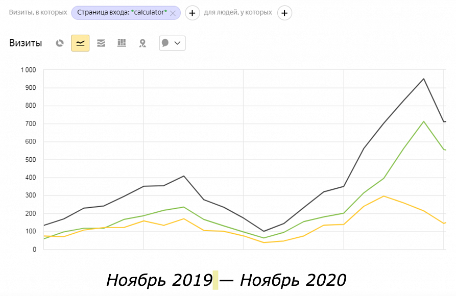 Результаты кейса - Умное решение: как добиться +153% трафика с помощью онлайн-калькулятора 