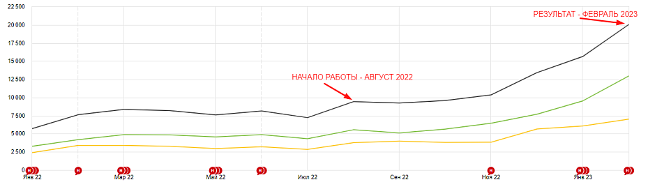 Результаты кейса - Как увеличить объем целевого трафика на 100% с помощью SEO-продвижения