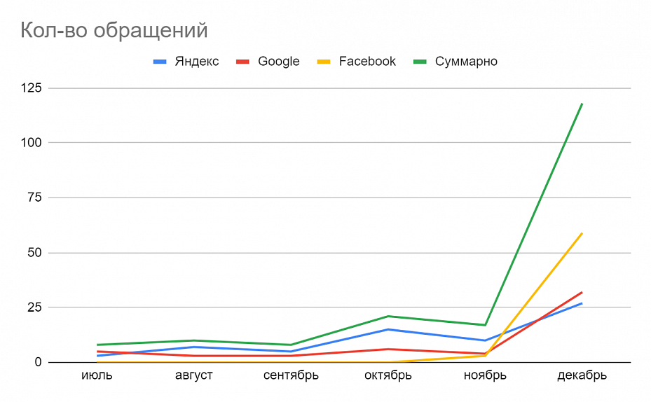 Результаты кейса - х18 заявок за 6 месяцев. Генерация лидов для MOTOROLA