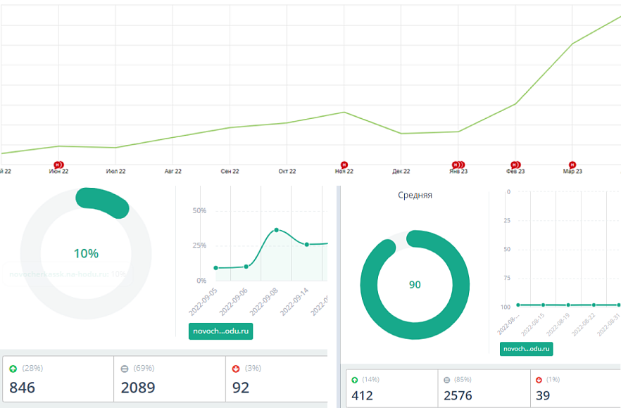 Результаты кейса - Неравная борьба с агрегаторами: SEO-продвижение портала автоуслуг