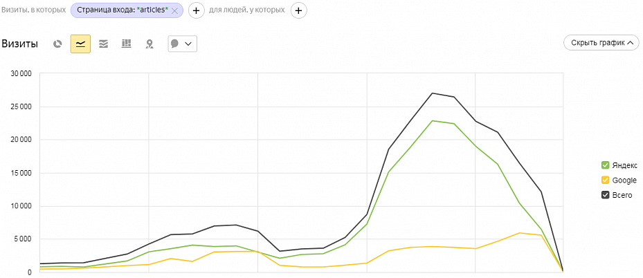 Результаты кейса - SEO-кейс: как увеличить трафик на 72 % для дилерской сети?