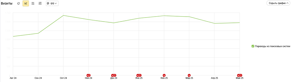 Результаты кейса - SEO для B2B: как в нефтехимической нише на 60% увеличить органический трафик на сайт и добиться кратного роста позиций в выдаче