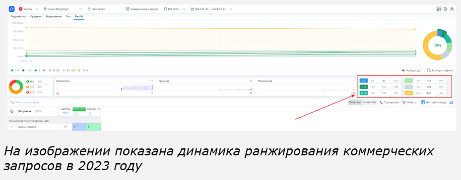 Результаты кейса - +22% коммерческого трафика за год: SEO-продвижение для производителя судового радио- и навигационного оборудования