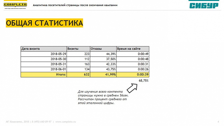 Результаты кейса - Разработка landing-page для сбора заявок в России и Европе для СИБУР